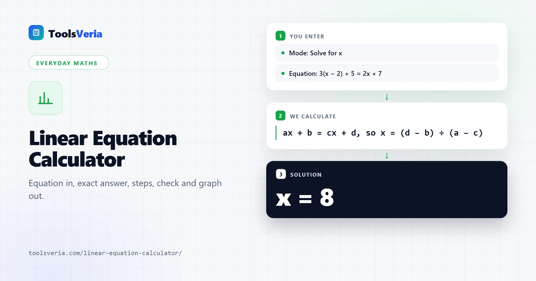 Linear equation calculator solving 3(x-2)+5=2x+7 with numbered steps, a check and a graph