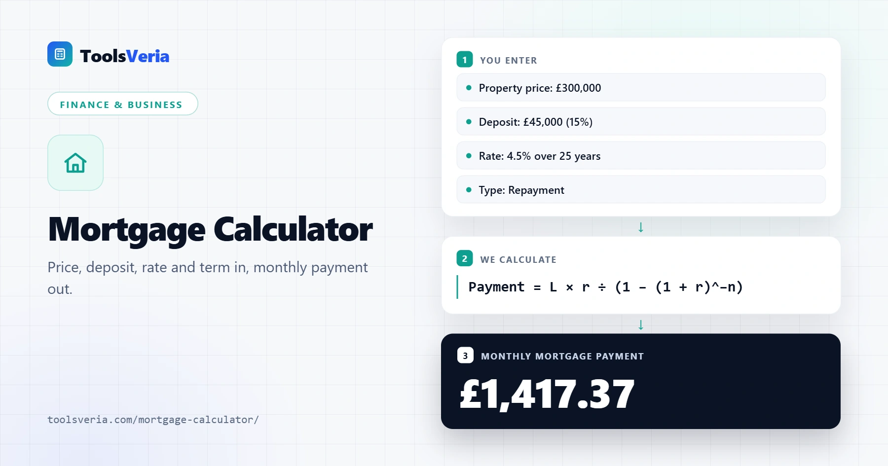 Mortgage calculator showing a UK monthly repayment, total interest, stress test and yearly amortisation schedule