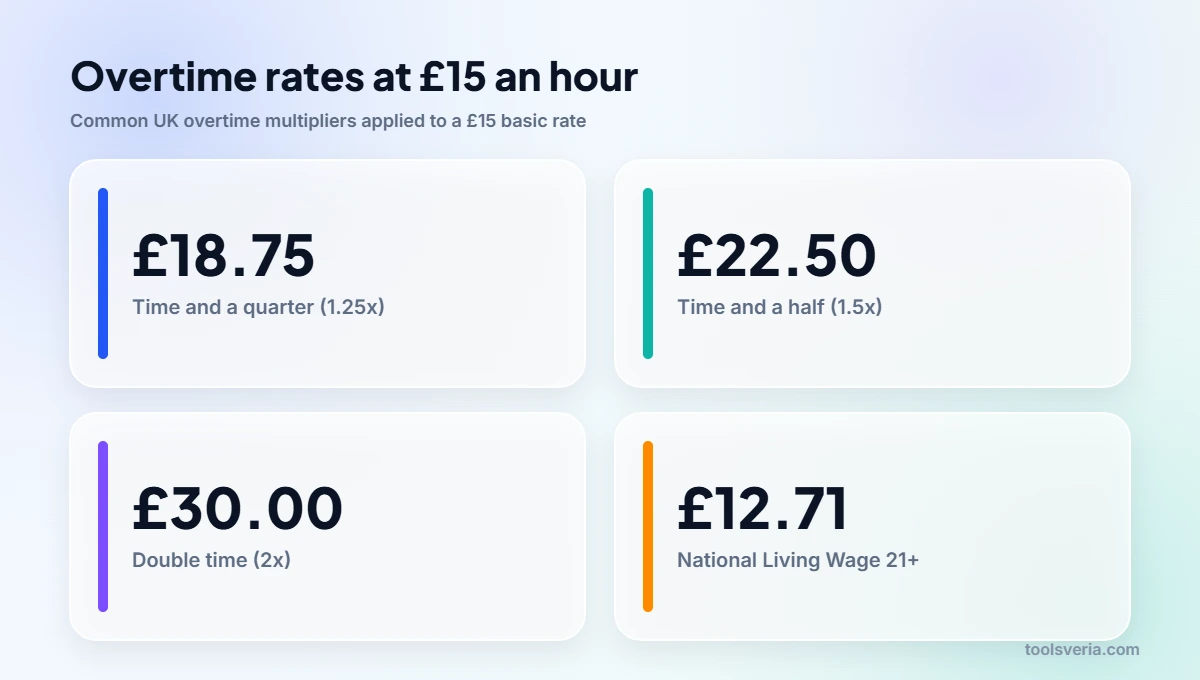 Overtime pay UK rates at £15 an hour for time and a quarter, time and a half and double time