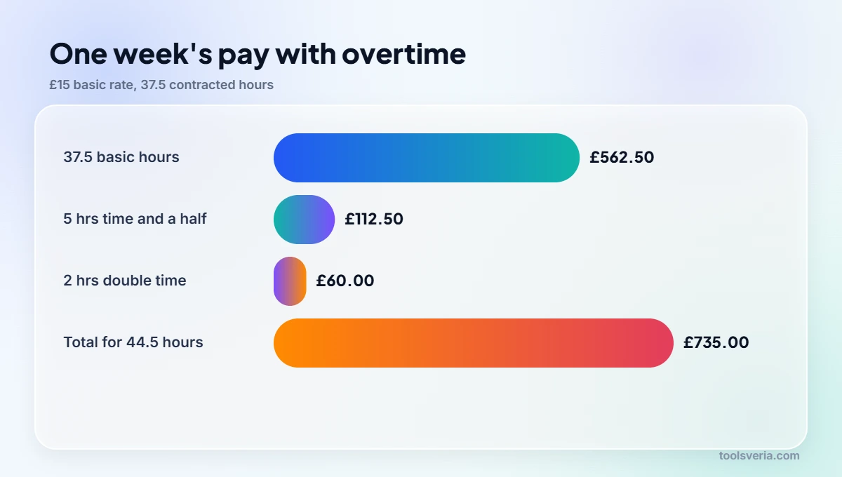 Bar chart of a week's overtime pay in the UK with time and a half and double time