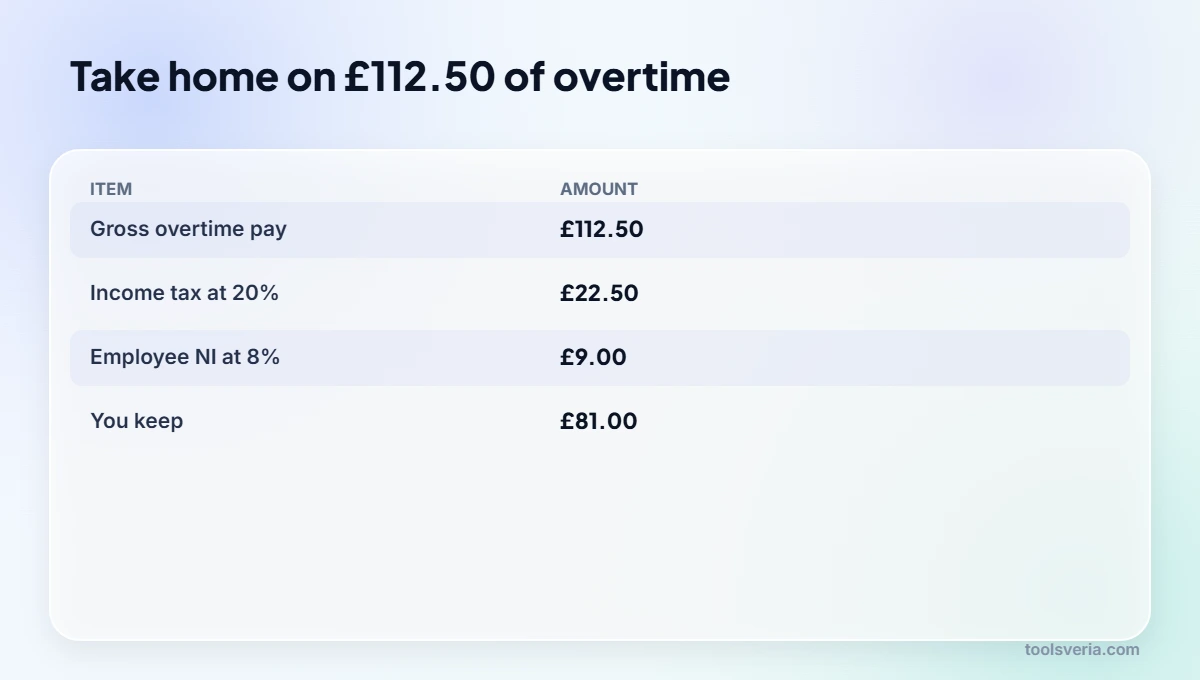 Comparison of gross and take home overtime pay in the UK for a basic rate taxpayer in 2026/27