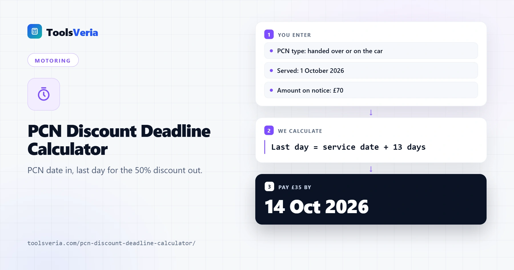 PCN discount deadline calculator showing the last day to pay a £70 PCN at £35 is 14 October 2026