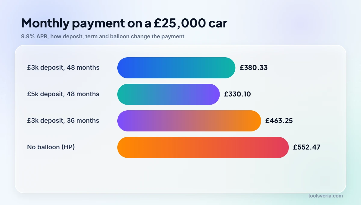 Bar chart of PCP car finance monthly payments with different deposits, terms and balloon payments