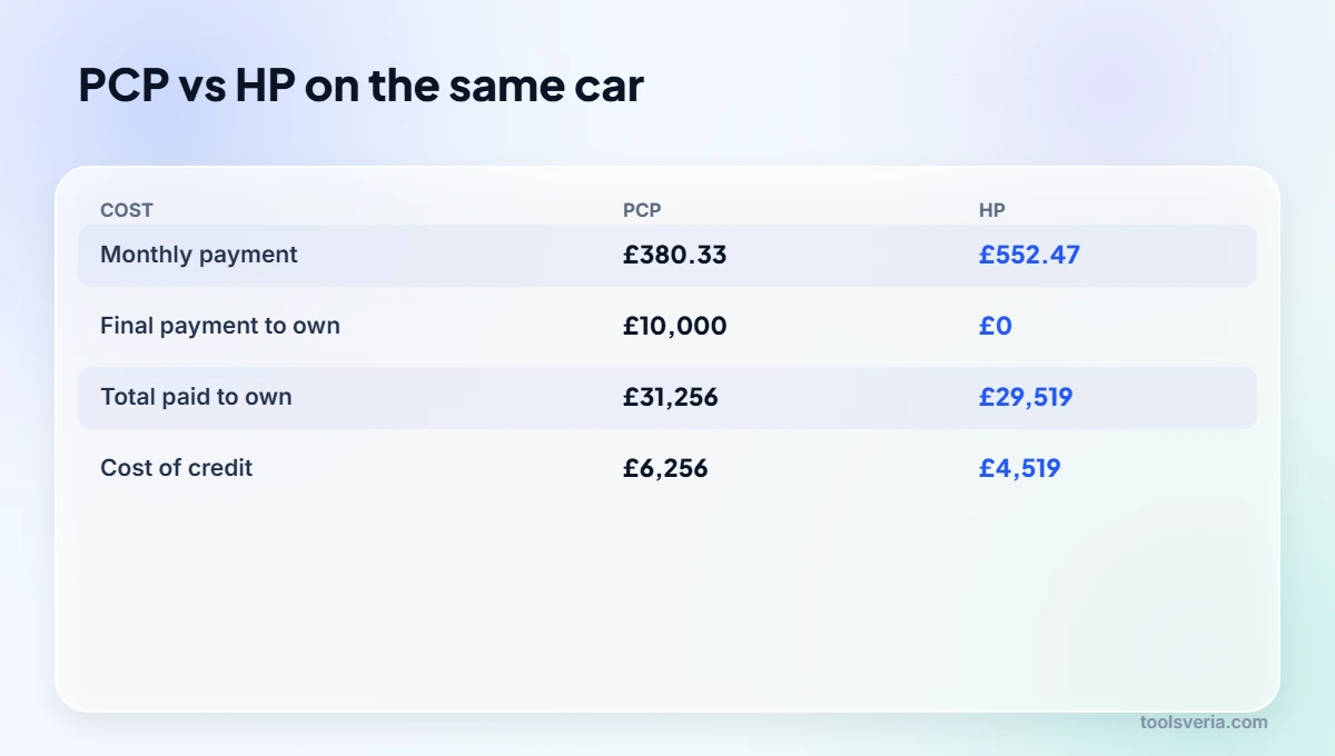 Comparison table of PCP and HP car finance costs on a £25,000 car at 9.9% APR over 48 months