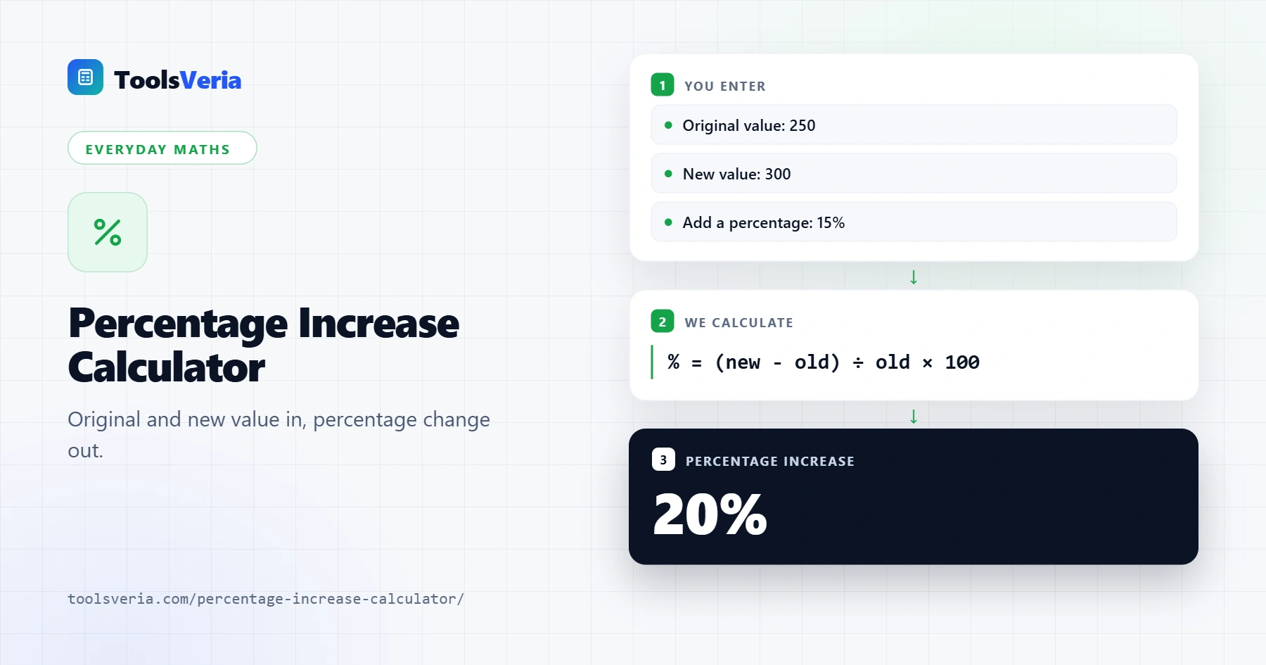Percentage increase calculator showing a 20% rise from 250 to 300
