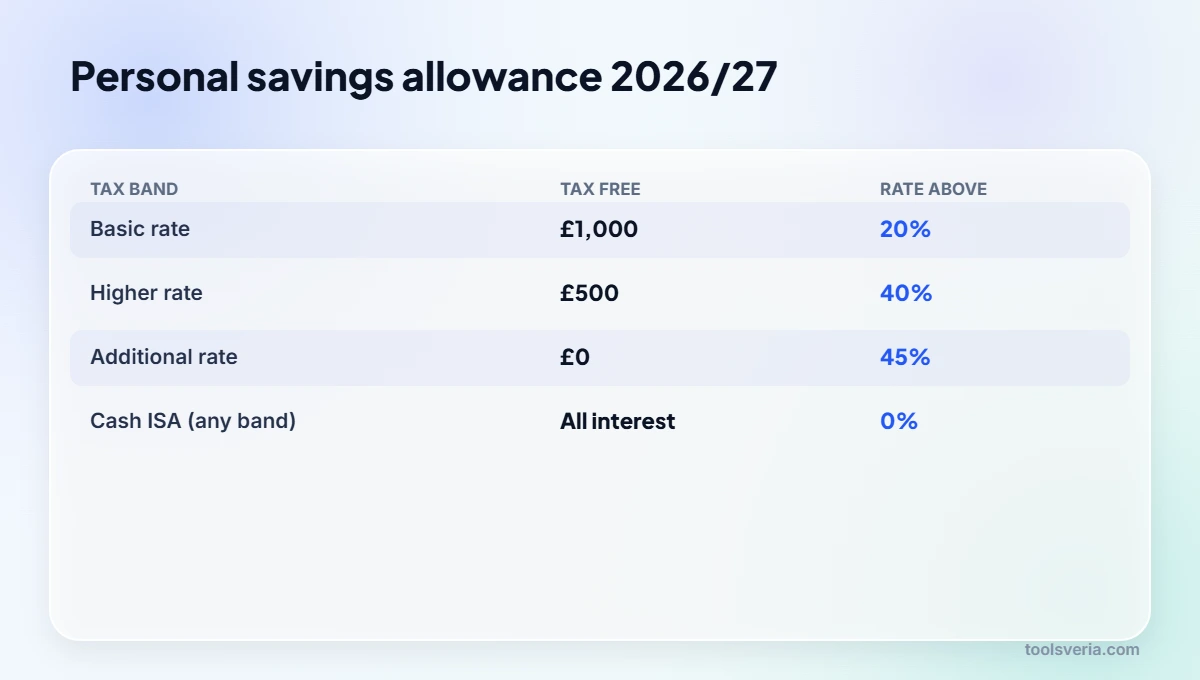 Personal savings allowance 2026/27 by tax band with the rate of tax on interest above it