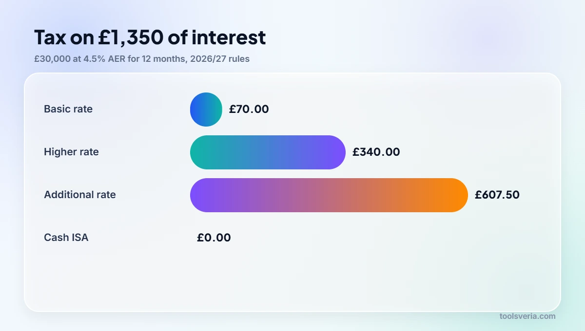 Bar chart of tax on savings interest for each tax band after the personal savings allowance