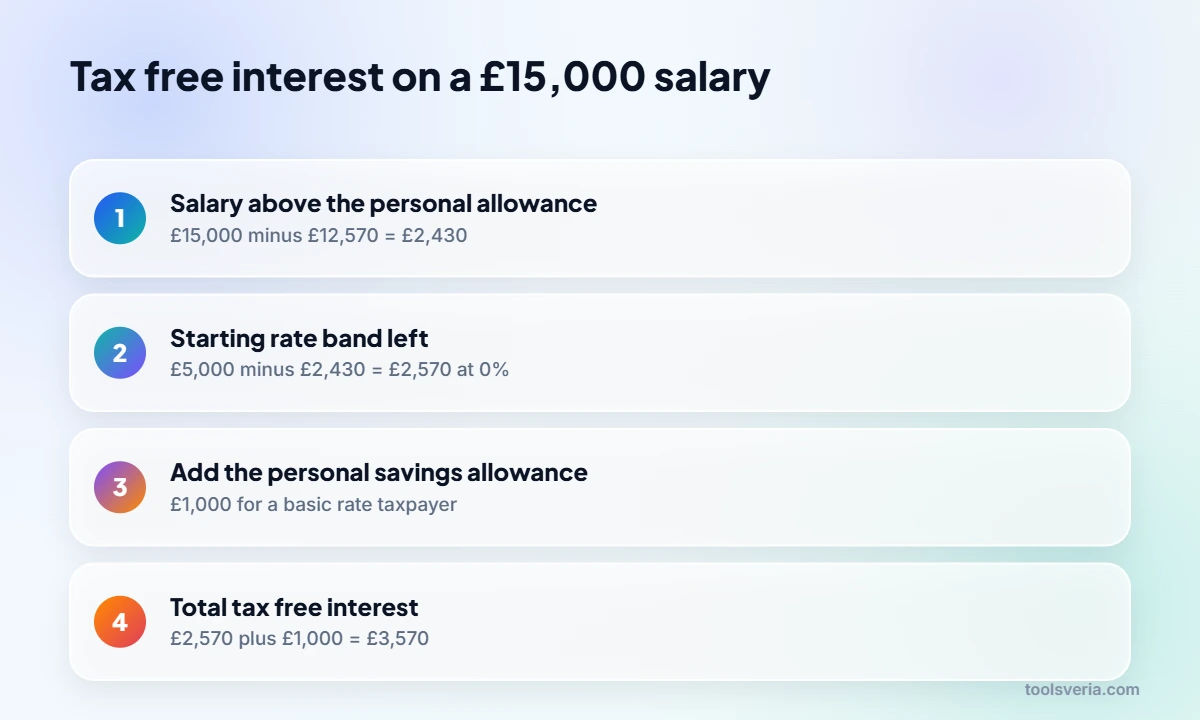 Steps showing how the starting rate for savings and personal savings allowance combine on a £15,000 salary