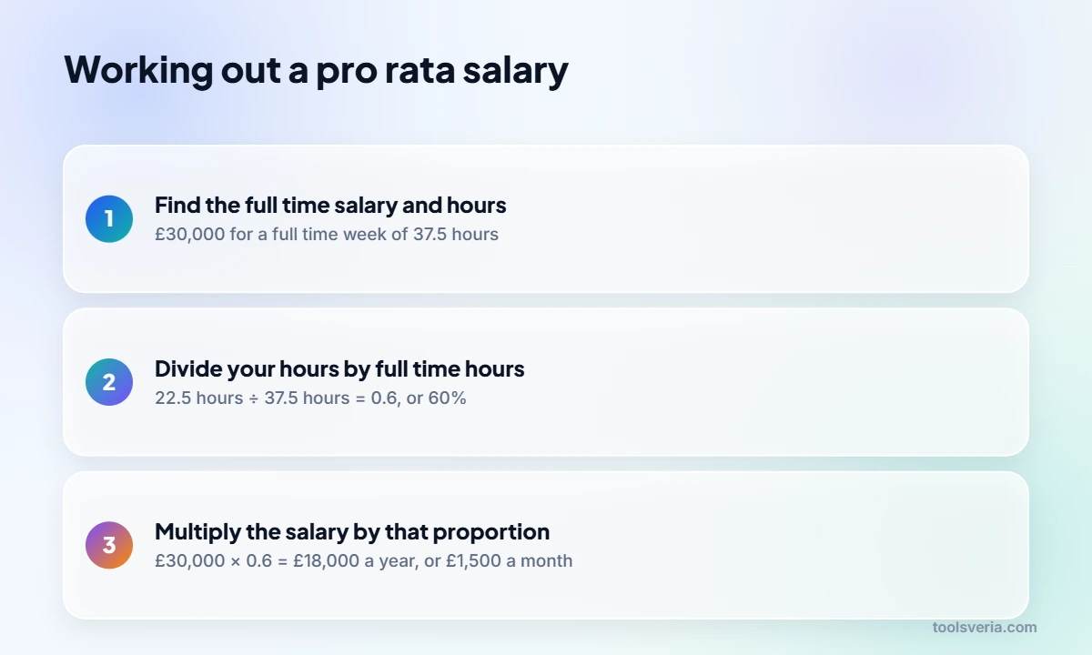 Three steps to calculate a pro rata salary for a three day week on £30,000