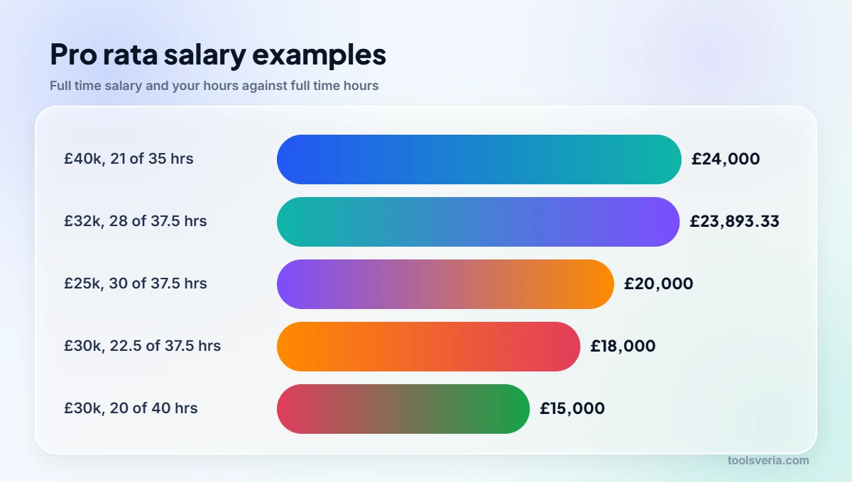 Bar chart of pro rata salary results for five part time working patterns