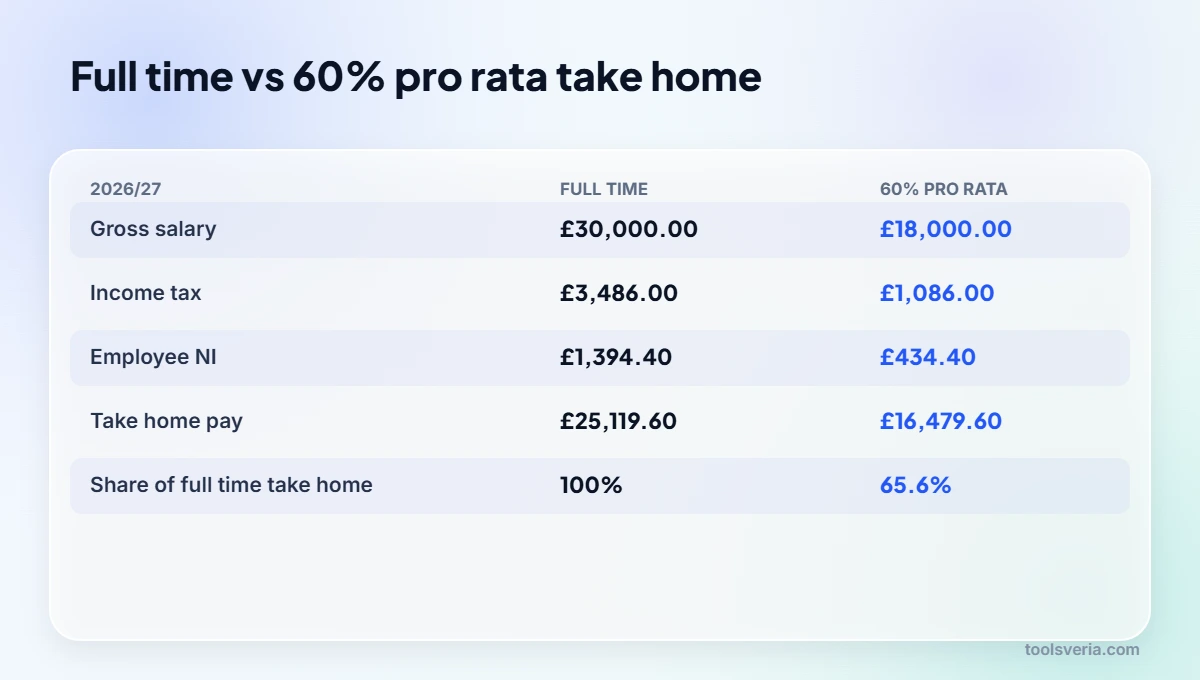 Take home pay comparison for a full time salary and a 60% pro rata salary in 2026/27