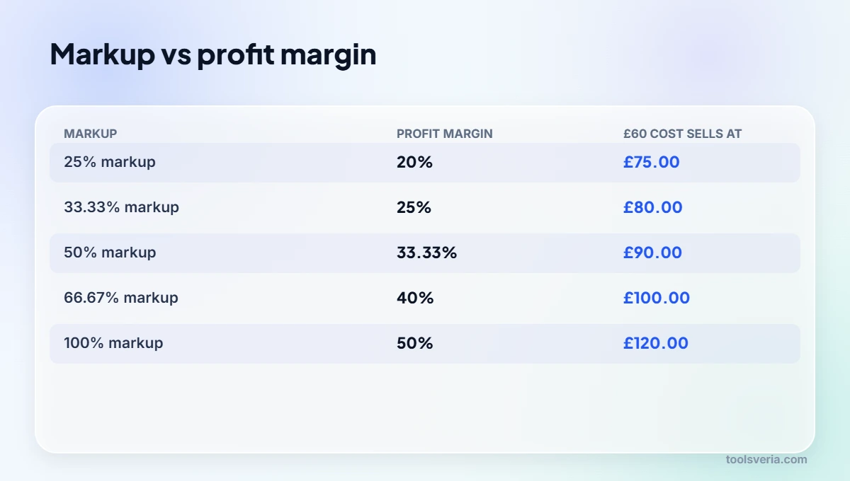Profit margin vs markup conversion table for a £60 cost price