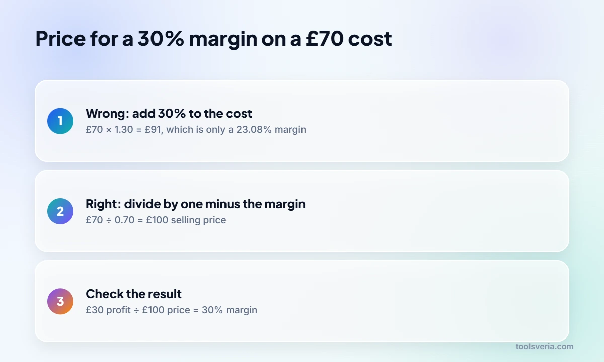 Steps showing how to price for a target profit margin rather than a markup