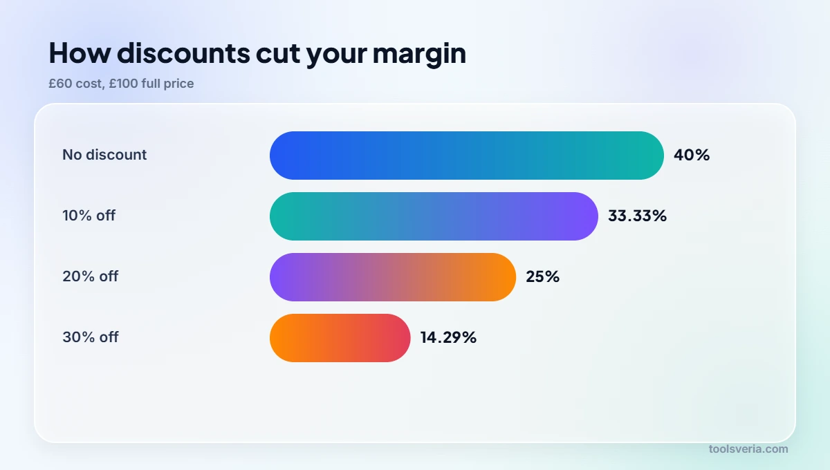 Bar chart showing profit margin falling as discounts increase on a £100 product