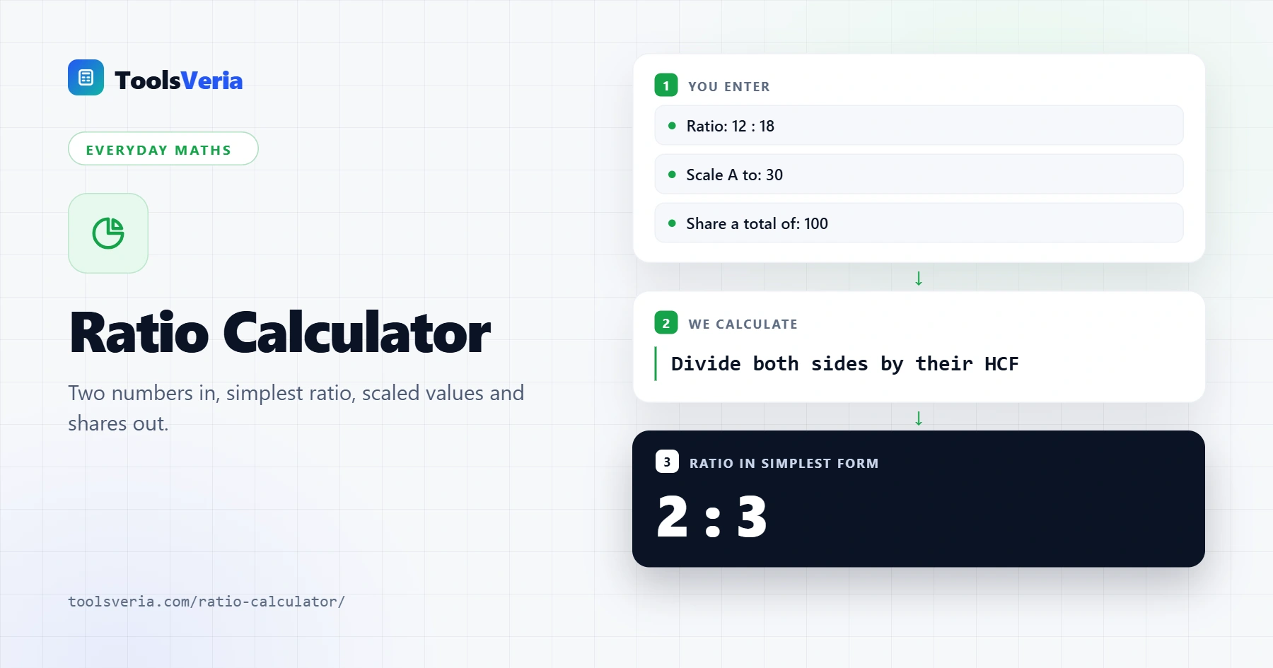 Ratio calculator simplifying 12 : 18 to 2 : 3 with scaled values and shares