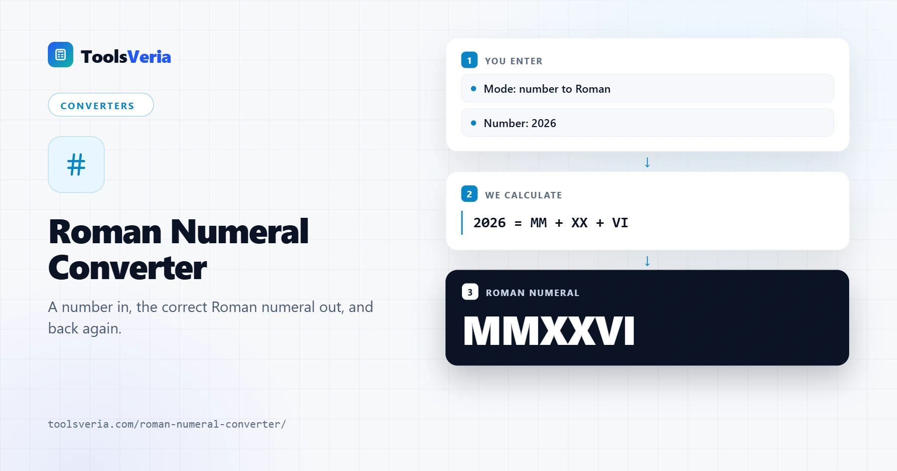 Roman numeral converter showing 2026 converted to MMXXVI with a place value breakdown