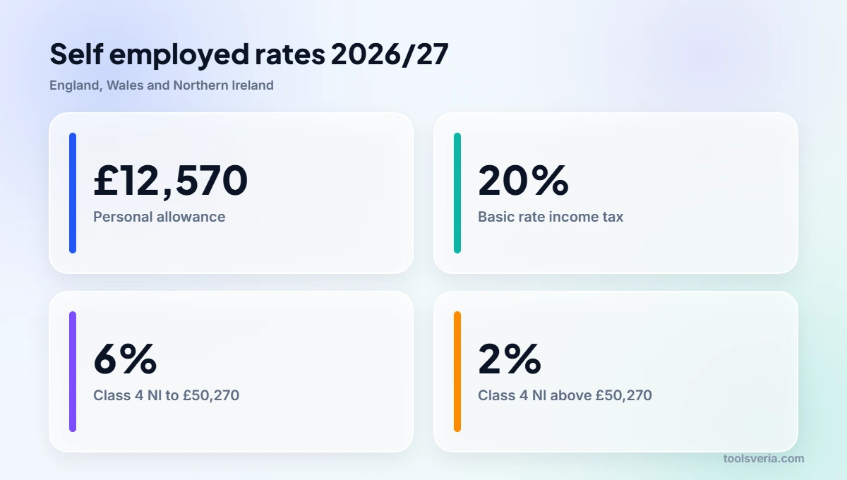 Self employed tax 2026/27 key rates: personal allowance, income tax and Class 4 National Insurance