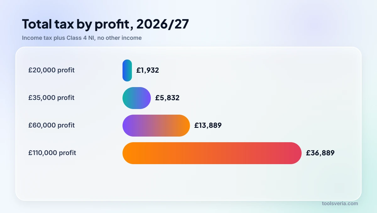 Bar chart of self employed tax 2026/27 at profits of £20,000, £35,000, £60,000 and £110,000