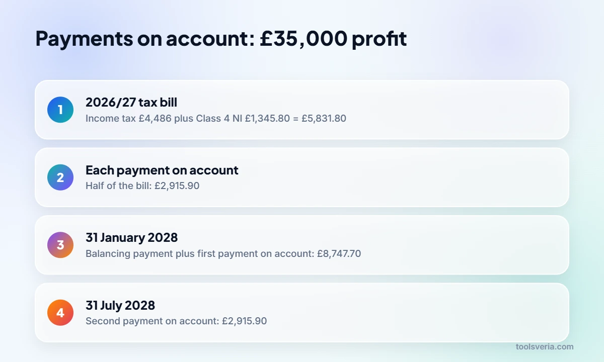 Timeline of payments on account for self employed tax 2026/27 on £35,000 profit