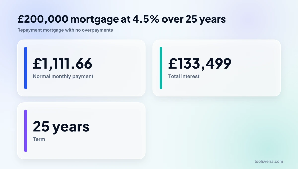 Should I overpay my mortgage: key figures for a £200,000 mortgage at 4.5% over 25 years