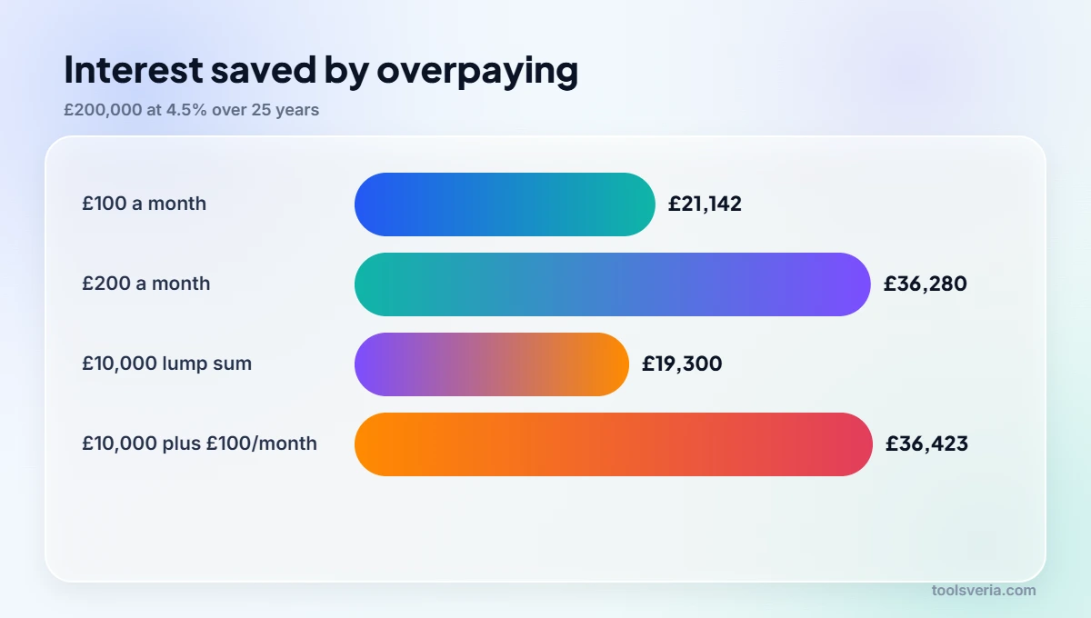 Bar chart of interest saved by mortgage overpayments on a £200,000 mortgage at 4.5%