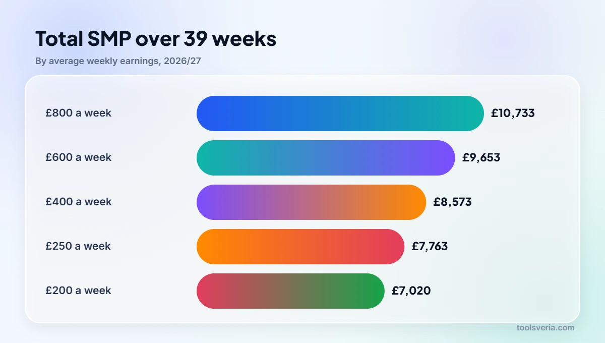 Bar chart of statutory maternity pay 2026/27 totals by weekly earnings
