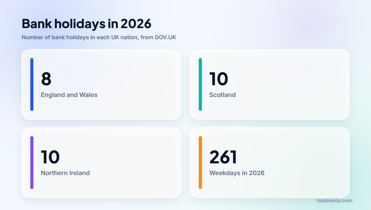 Number of UK bank holidays in 2026 for England and Wales, Scotland and Northern Ireland