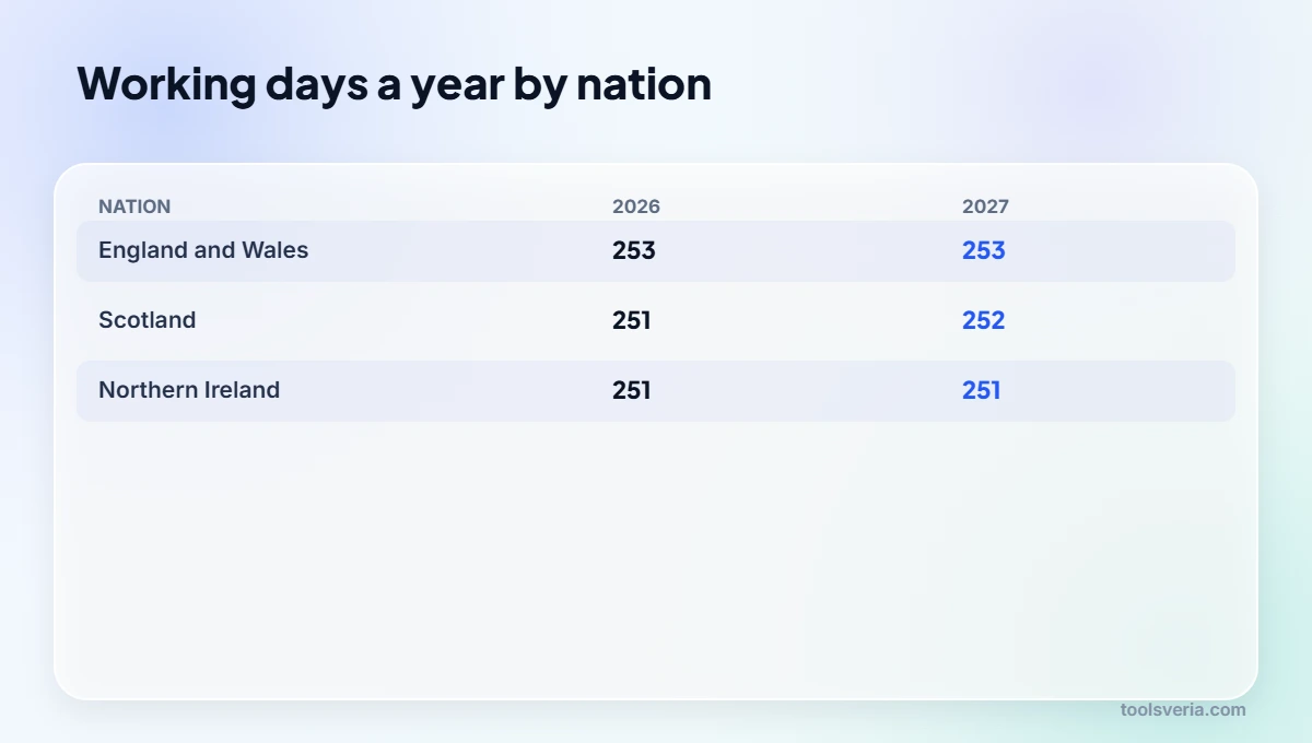 Number of working days in 2026 and 2027 in each UK nation after bank holidays