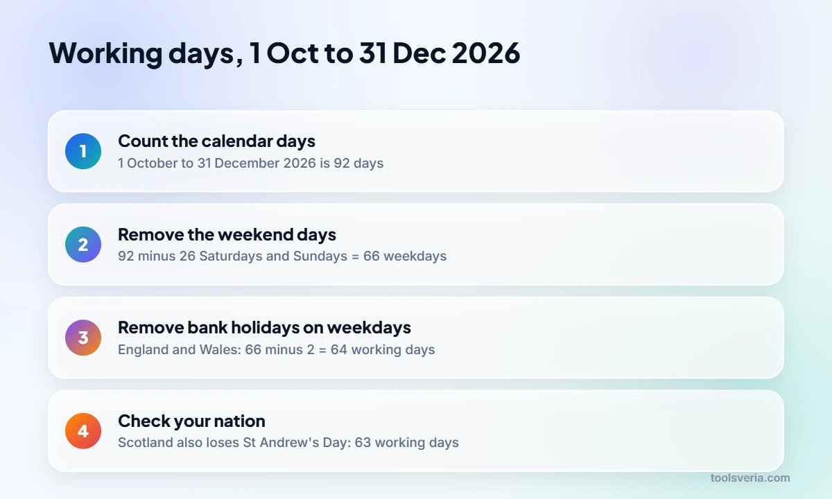 Steps for counting working days in the last quarter of 2026 with UK bank holidays removed