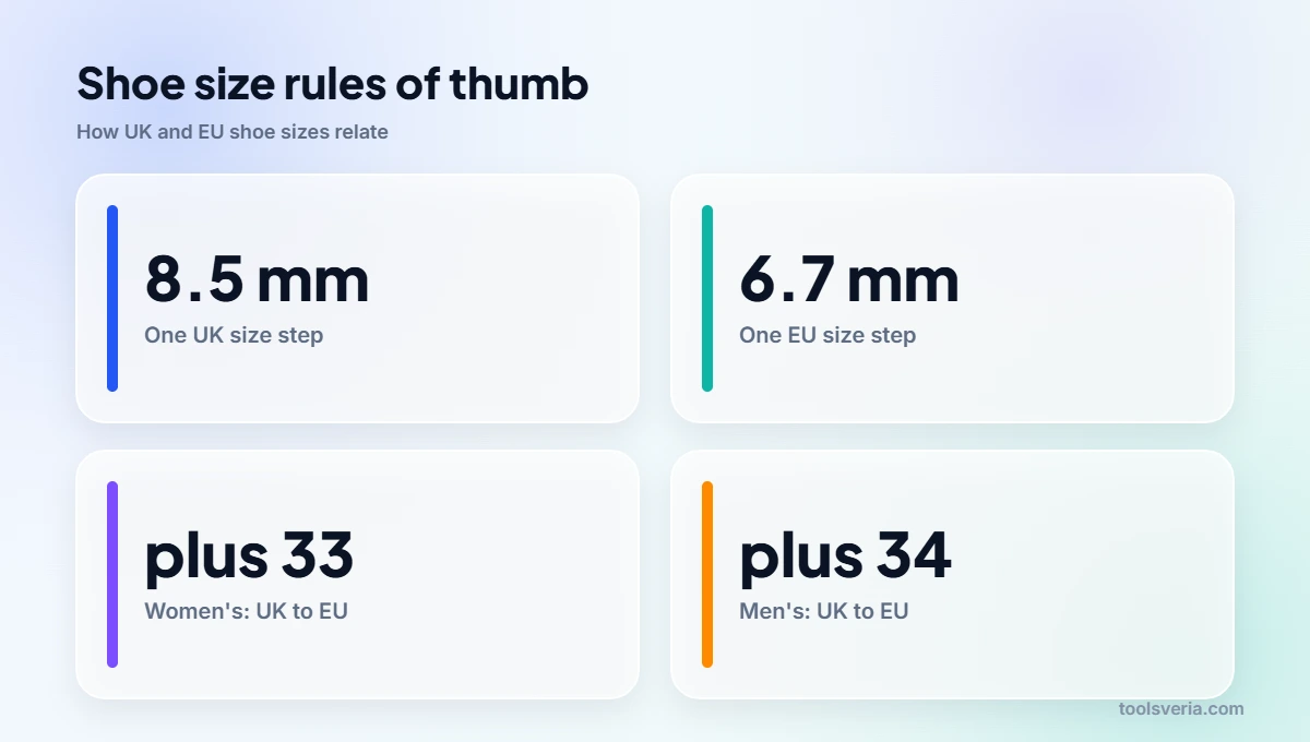UK to EU shoe size rules of thumb showing size steps and conversion offsets for women's and men's shoes