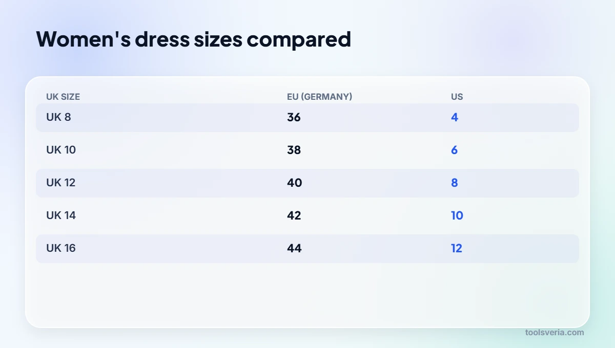 Dress size conversion chart comparing UK, EU and US women's sizes